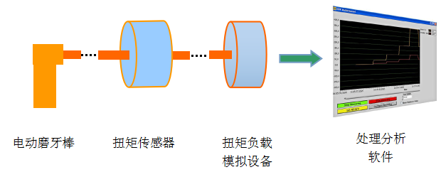 扭矩力传感器在电动磨牙棒测试方案